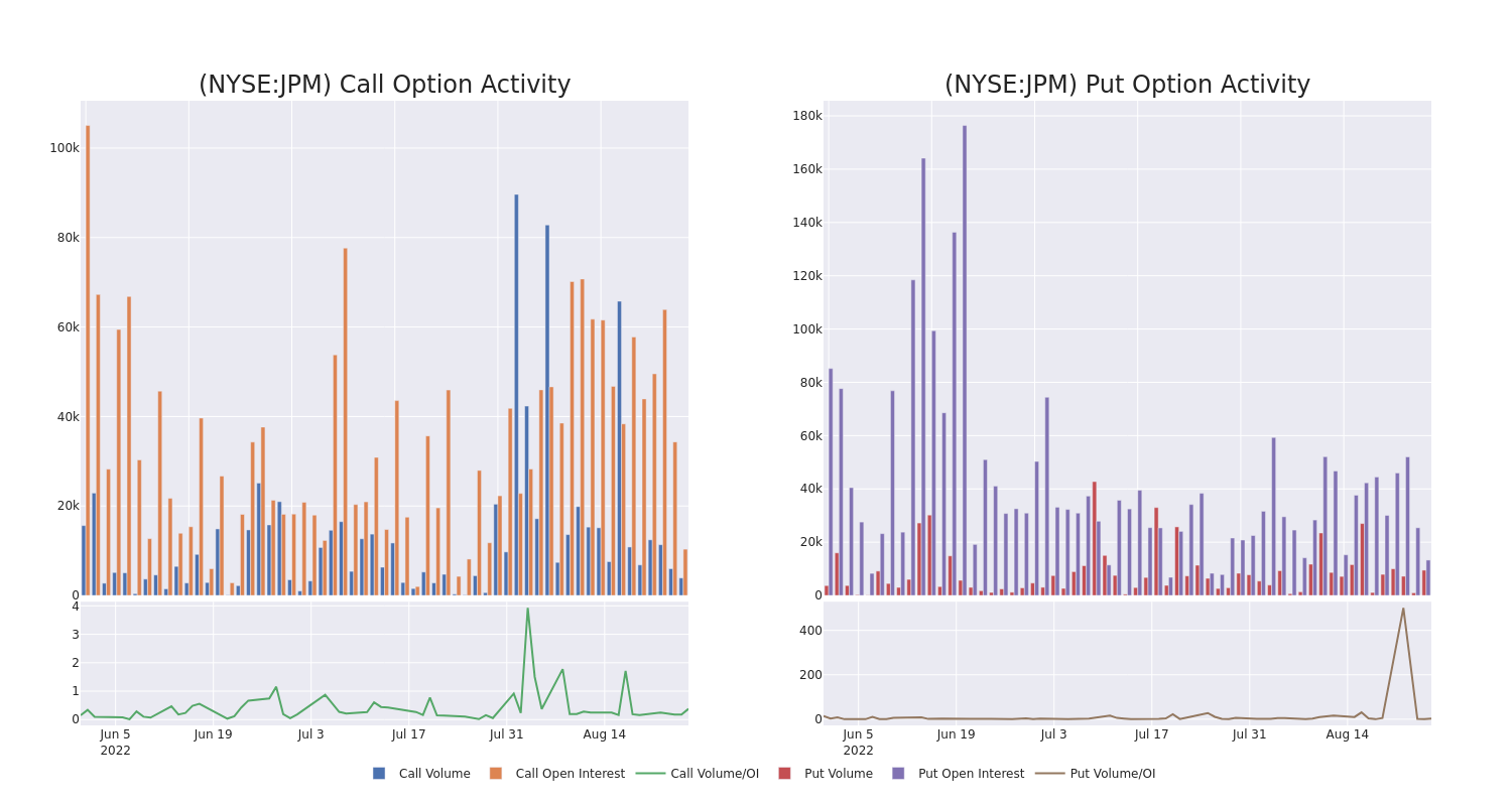 Options Call Chart