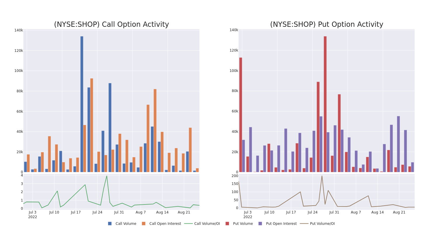 Options Call Chart