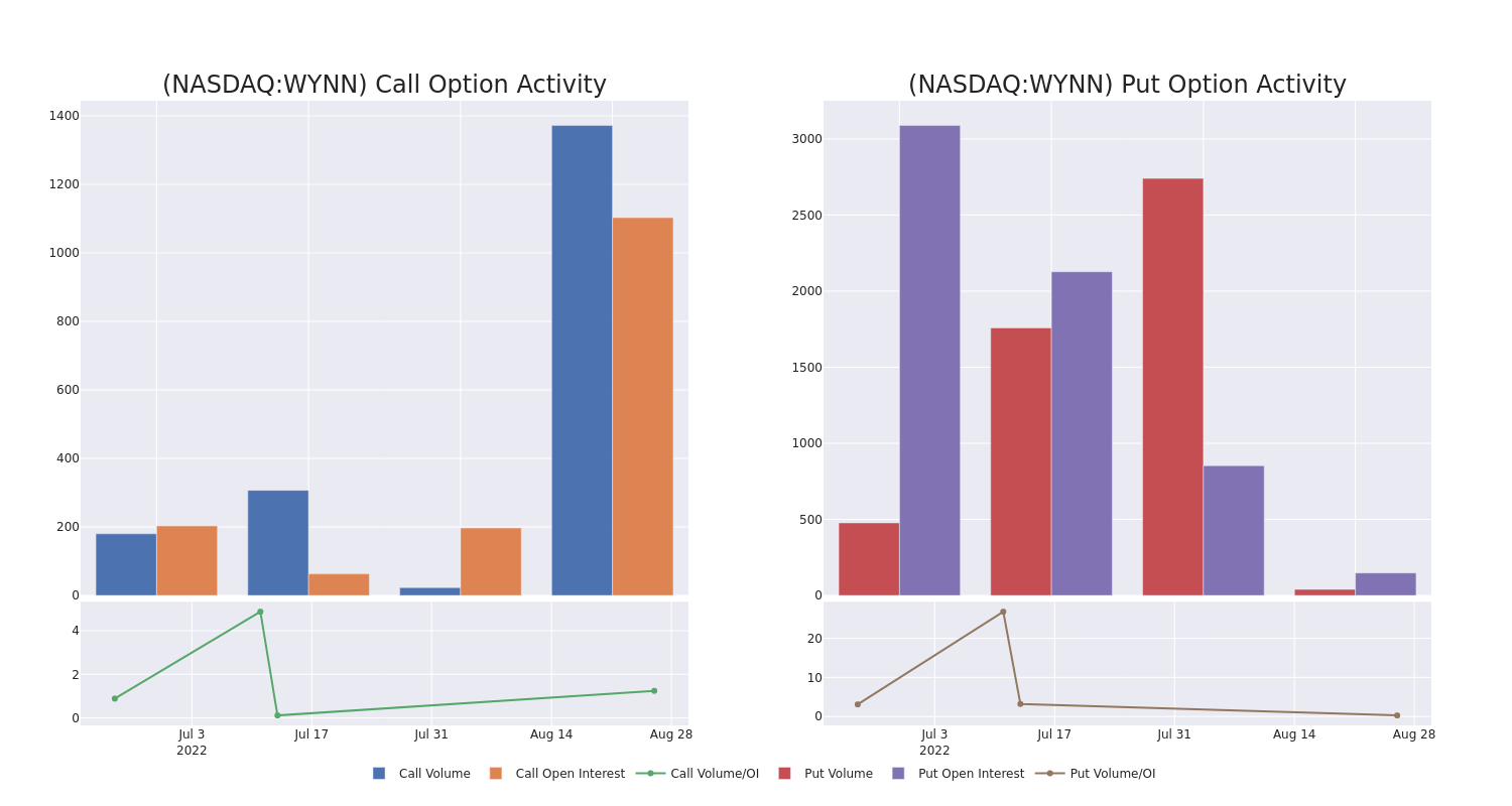 Options Call Chart