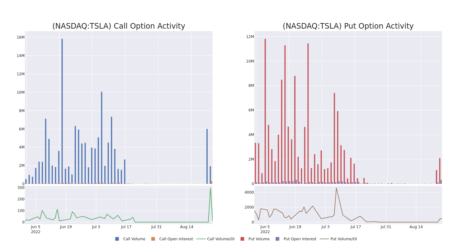 Options Call Chart