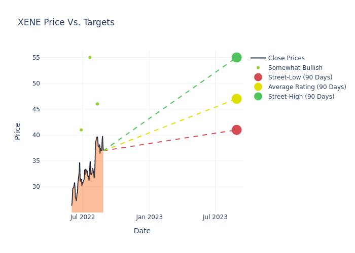 price target chart