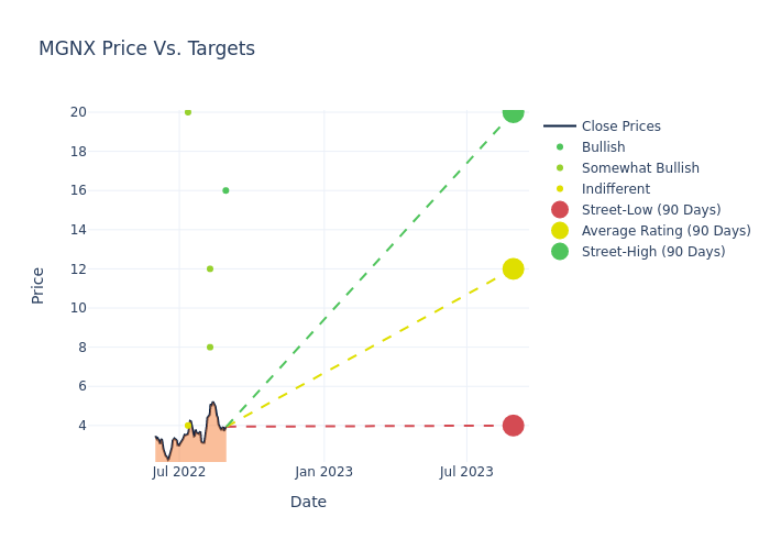 price target chart