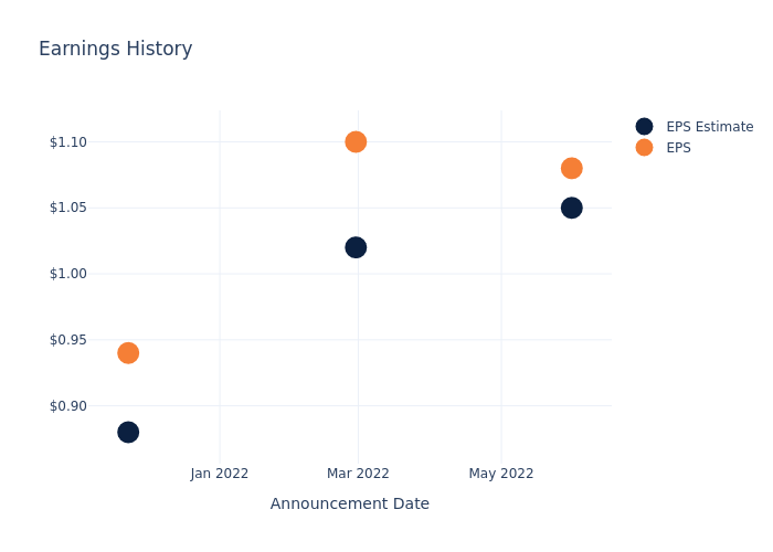 eps graph