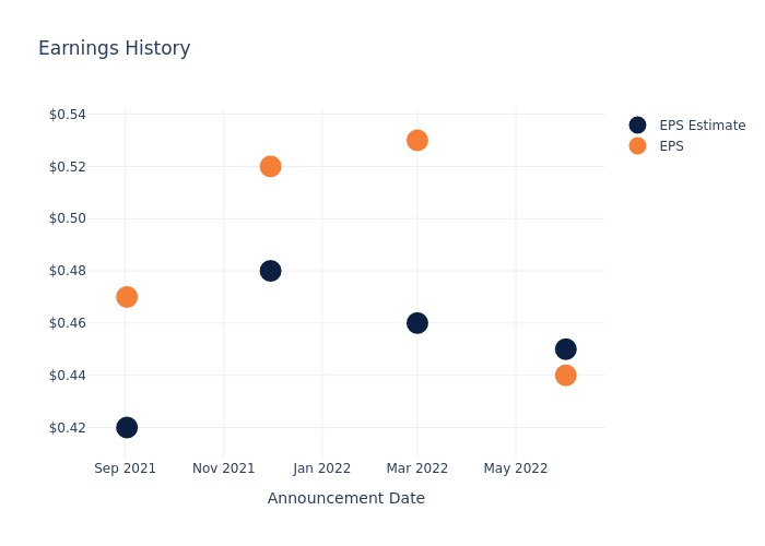 eps graph