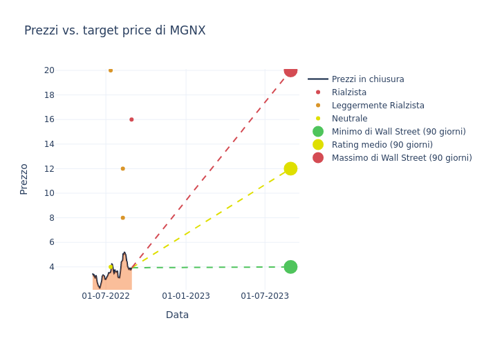 price target chart