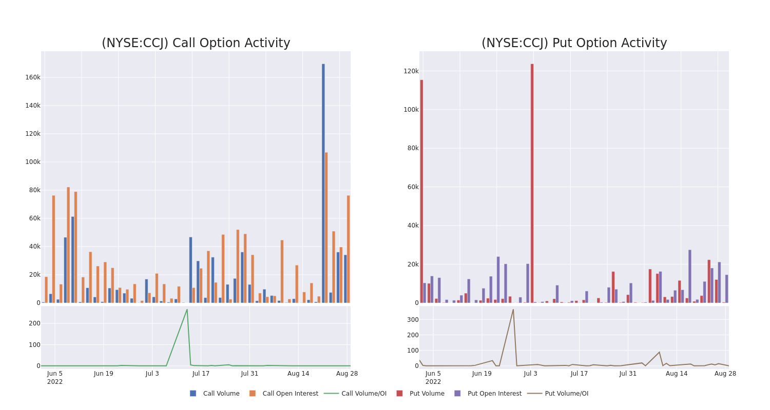 Options Call Chart