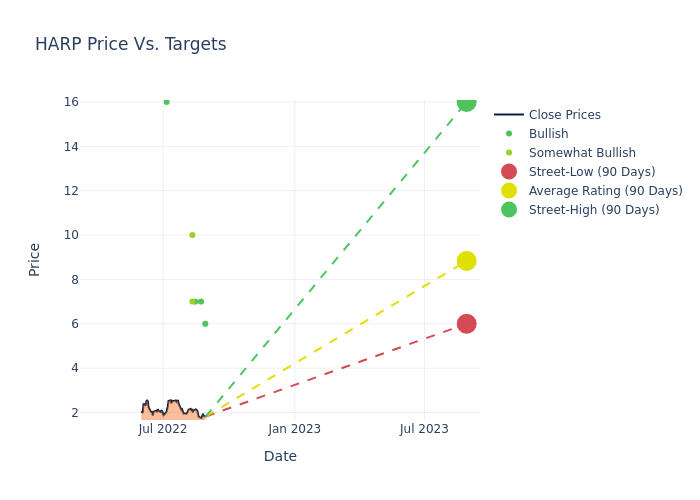 price target chart