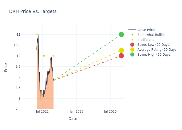 price target chart