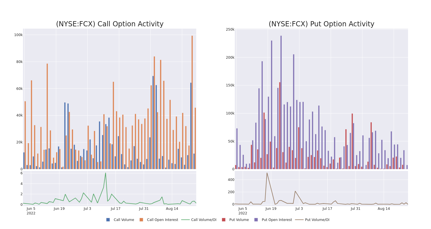 Options Call Chart