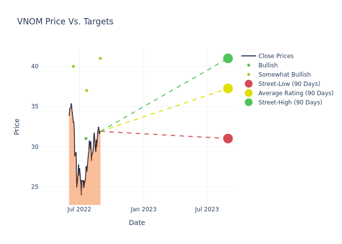 price target chart