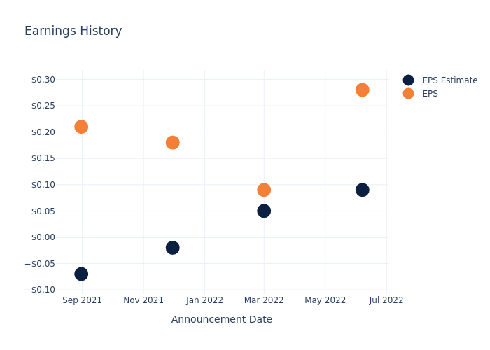 eps graph