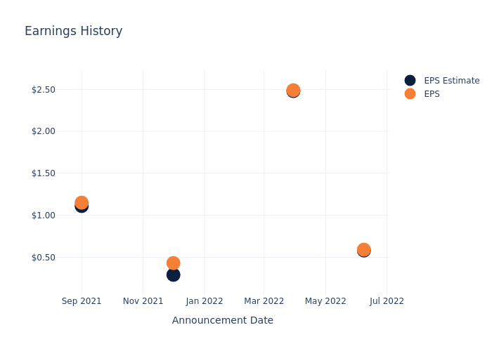 eps graph