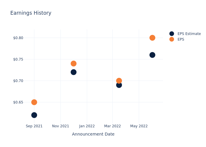 eps graph