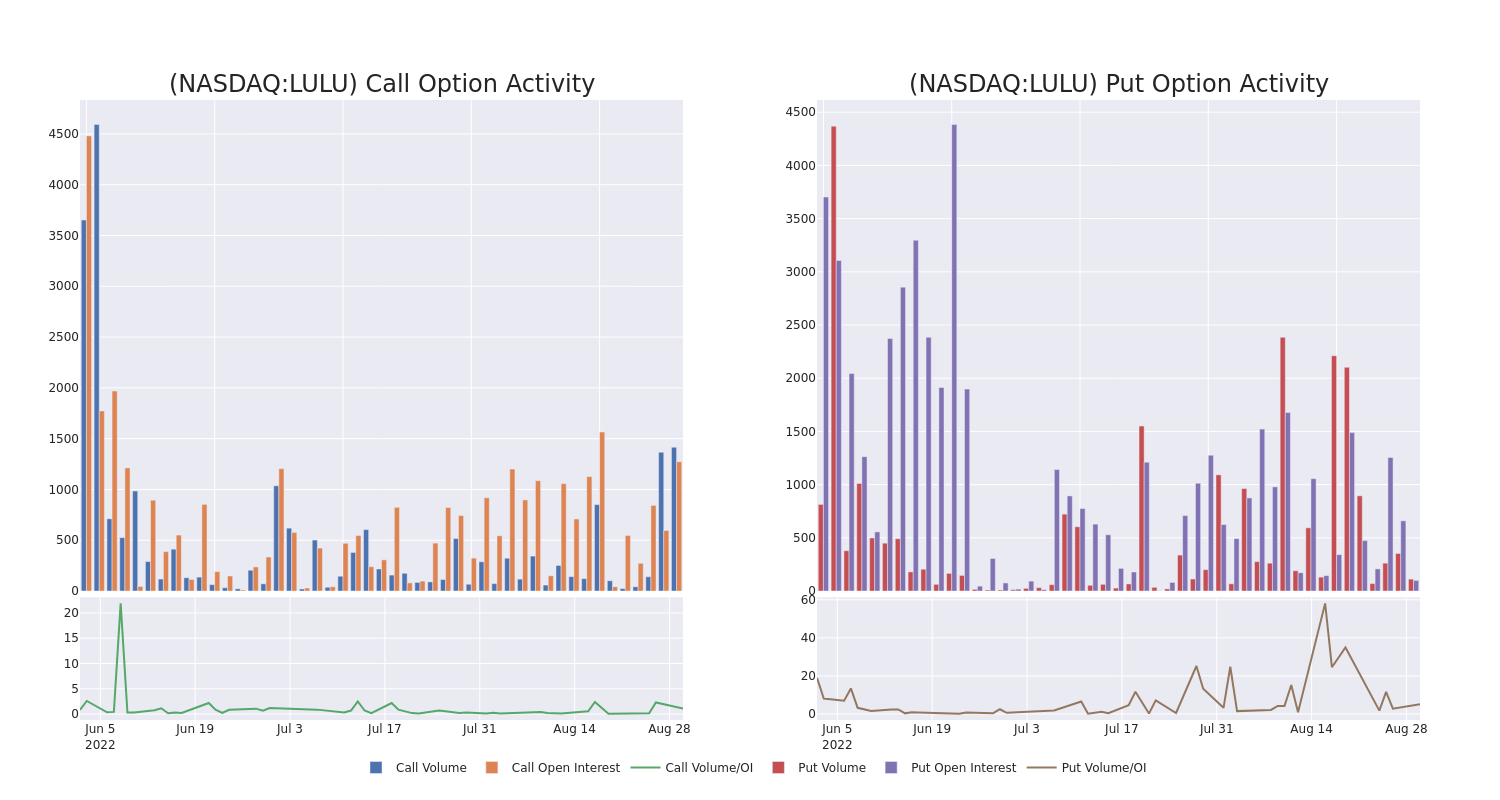 Options Call Chart