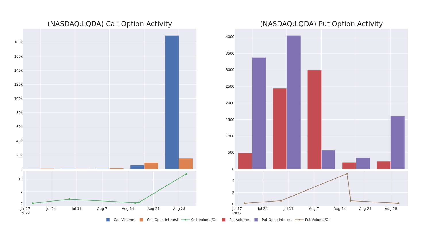 Options Call Chart