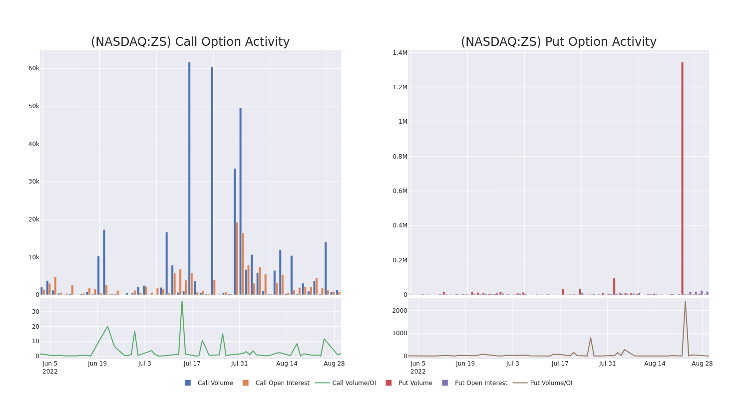 Options Call Chart