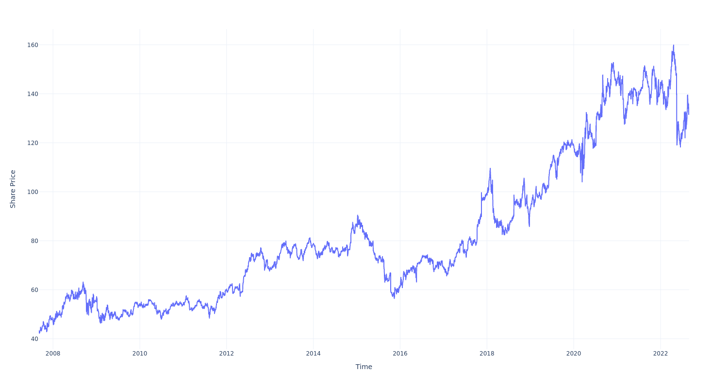 How Much Is Walmart Stock