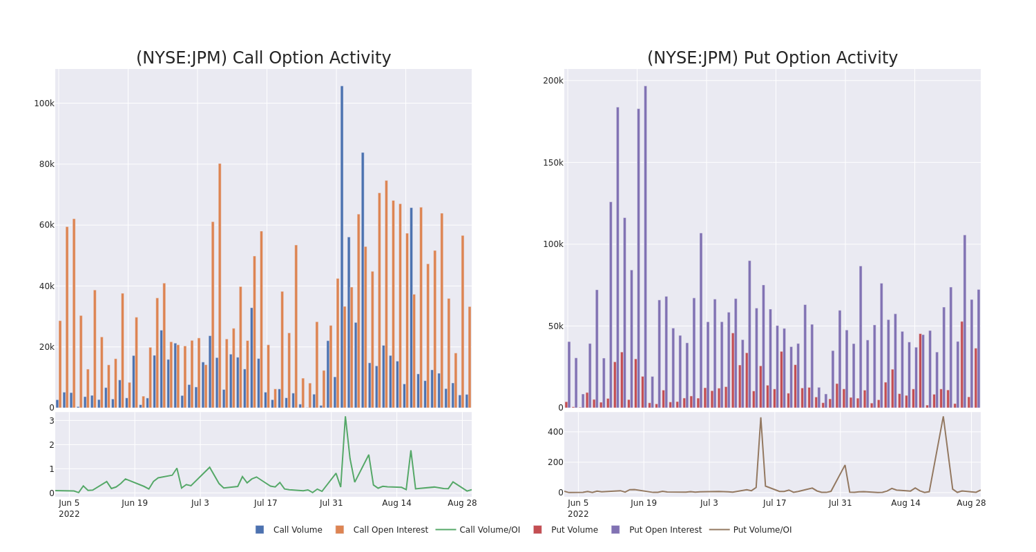 Options Call Chart