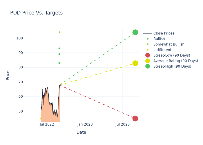 price target chart