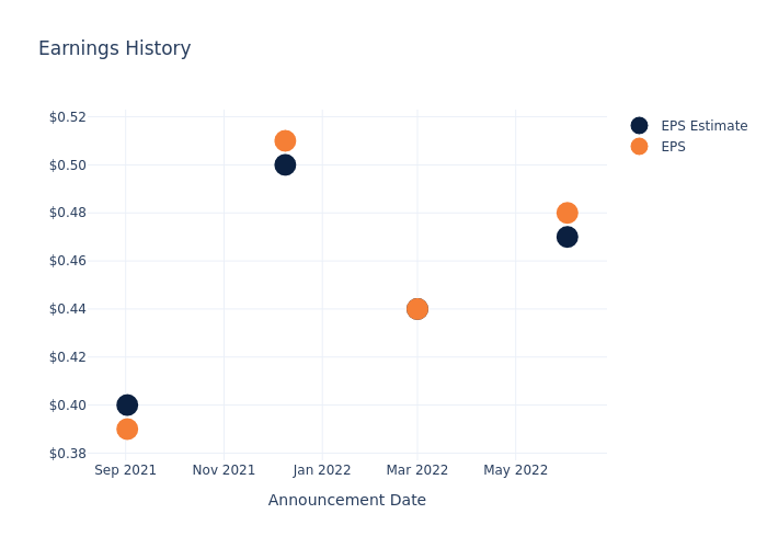 eps graph