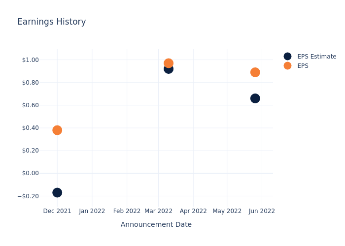 eps graph