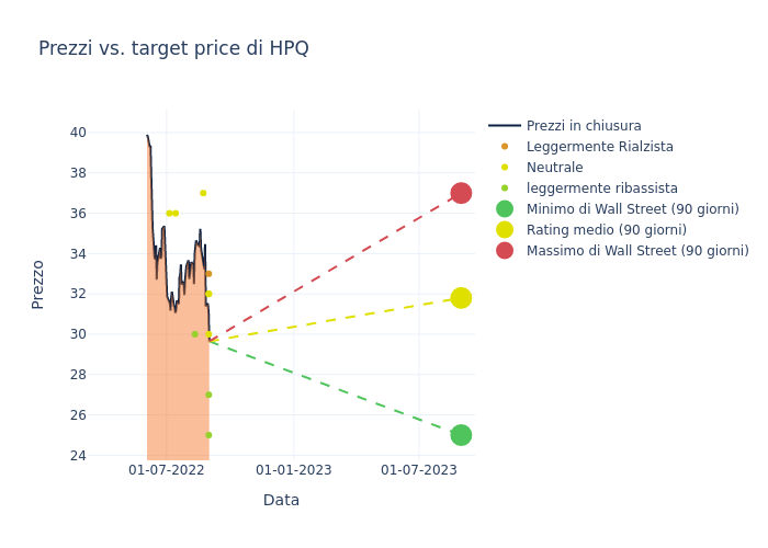 price target chart