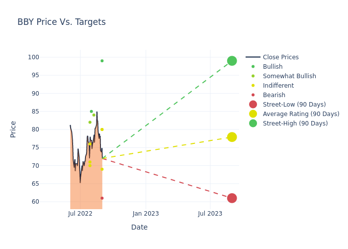 price target chart