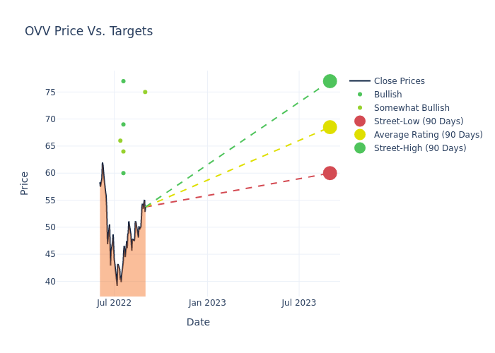 price target chart