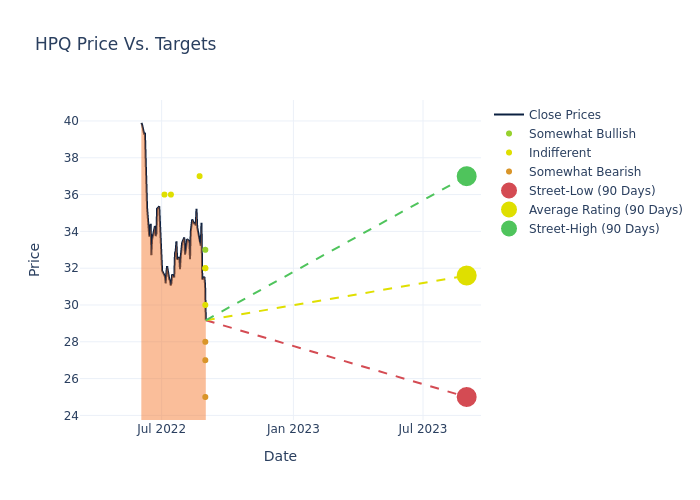 price target chart