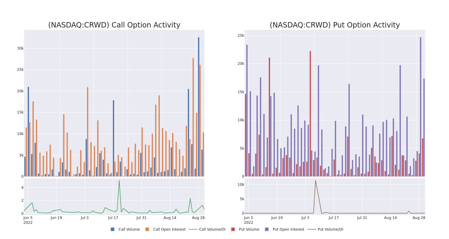 Options Call Chart