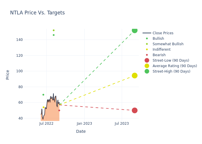 price target chart