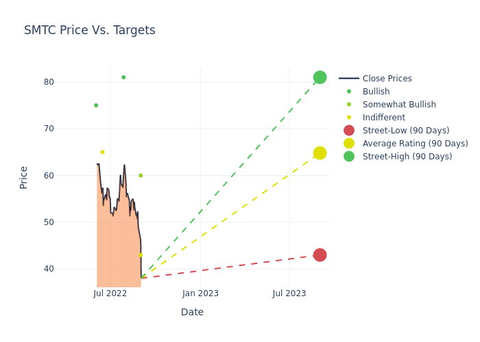 price target chart