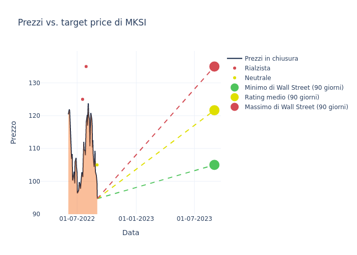 price target chart