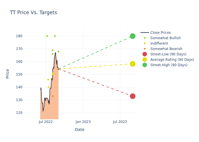 price target chart