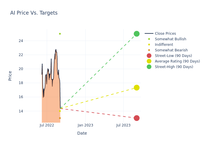 price target chart