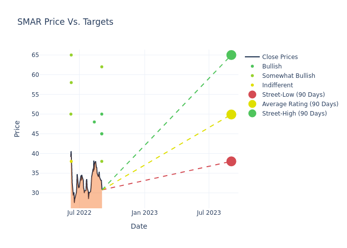 price target chart