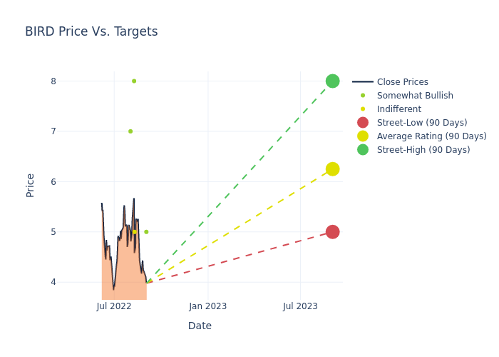 price target chart