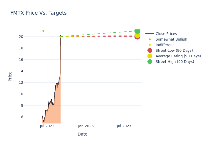 price target chart