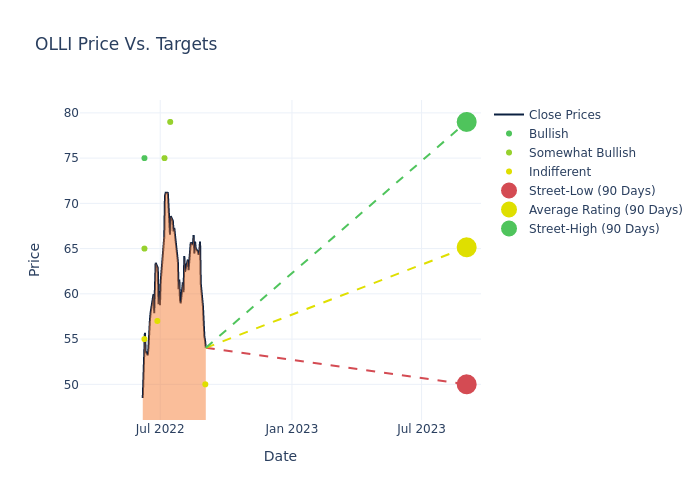 price target chart