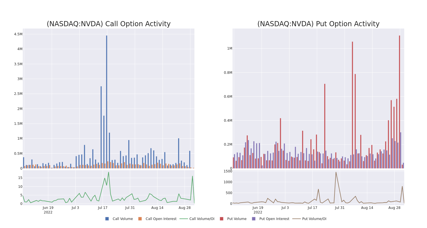 Options Call Chart