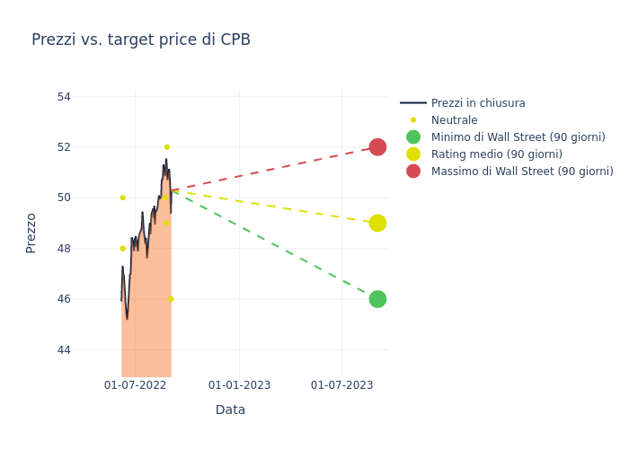 price target chart