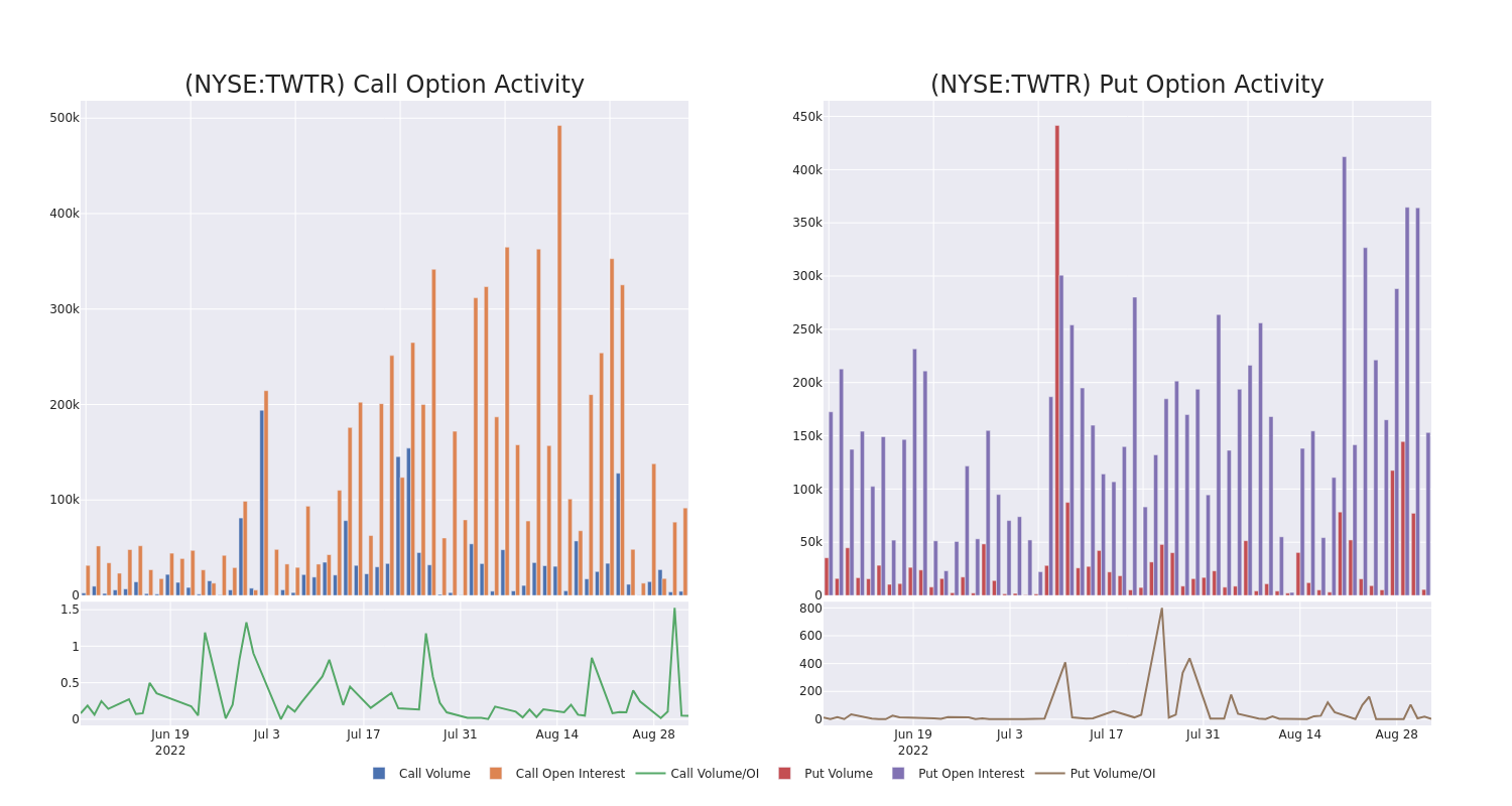 Options Call Chart