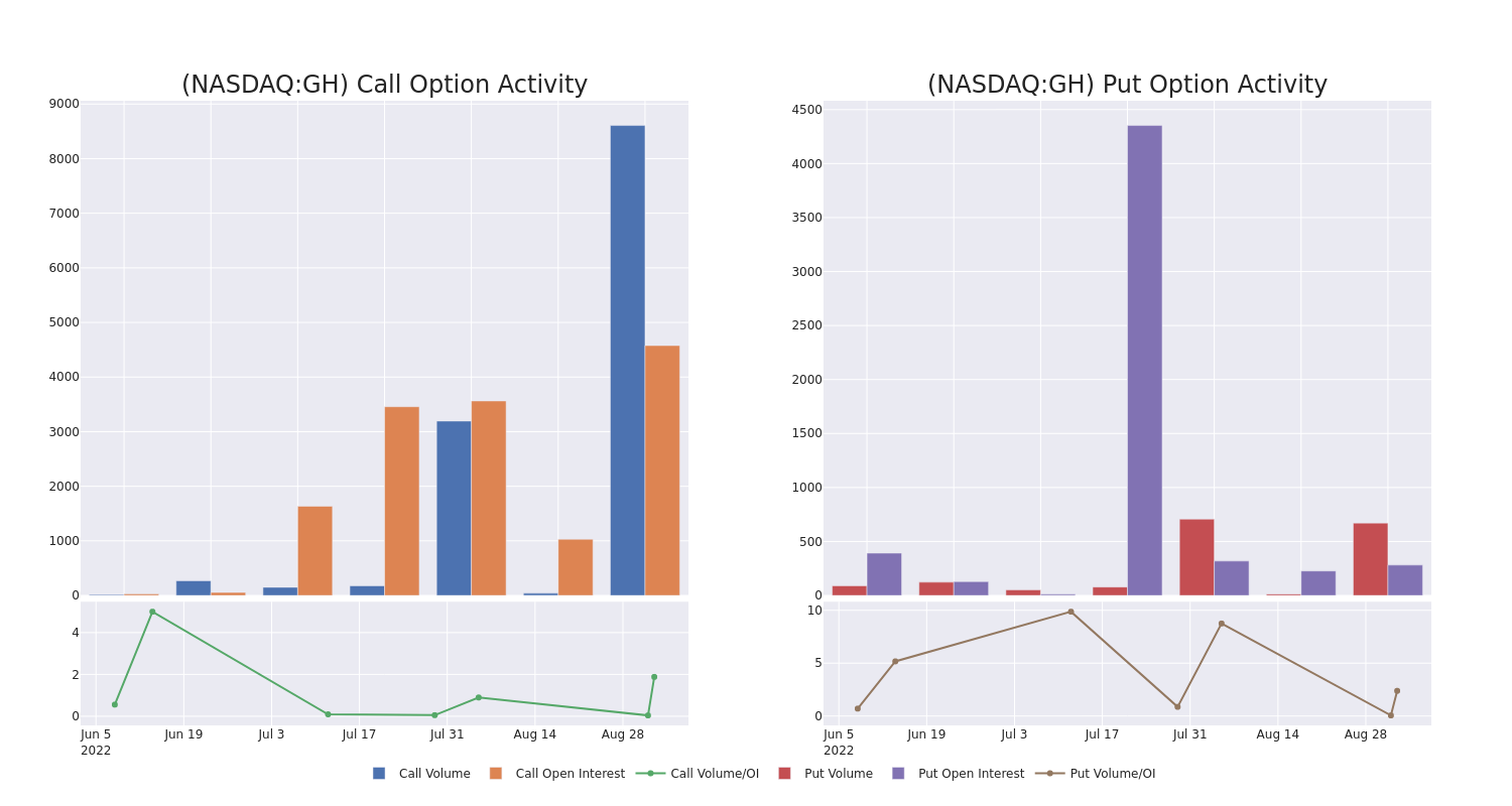 Options Call Chart