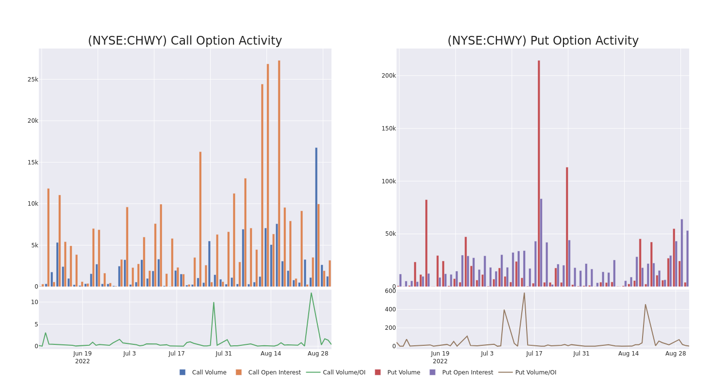 Options Call Chart