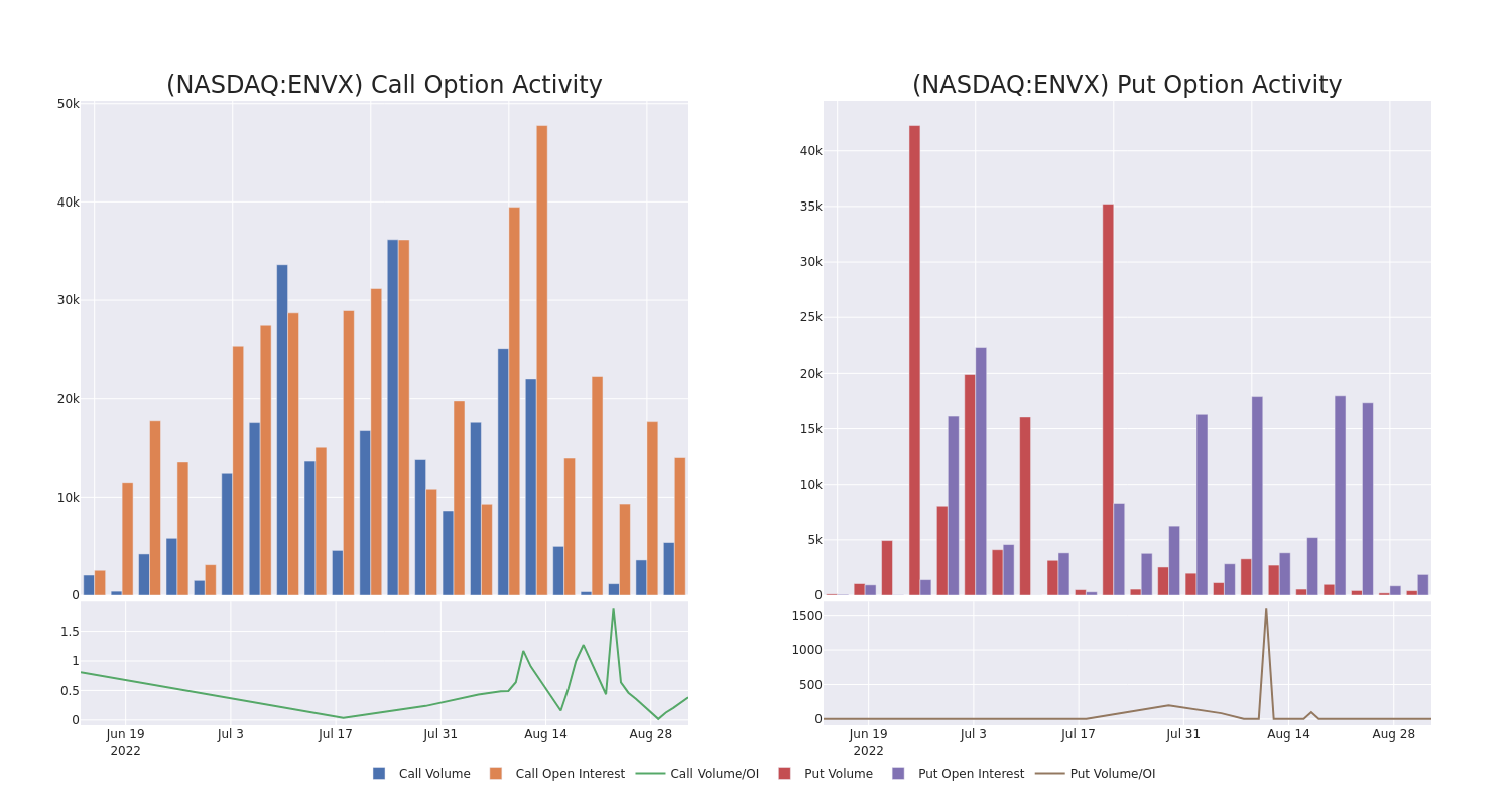 Options Call Chart