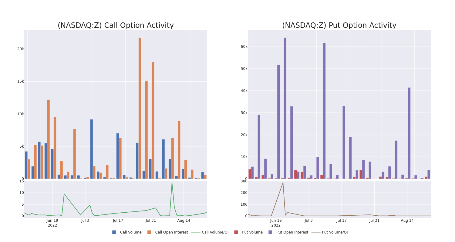 Options Call Chart