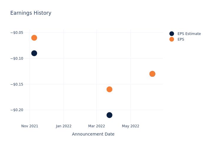 eps graph