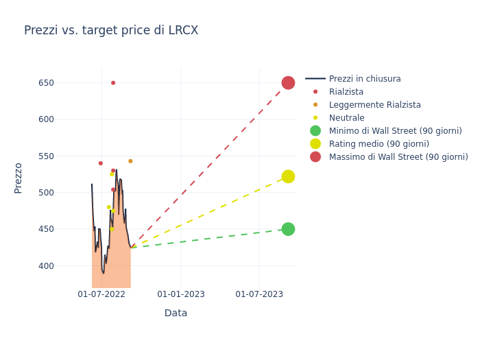 price target chart