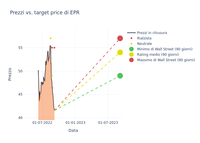 price target chart