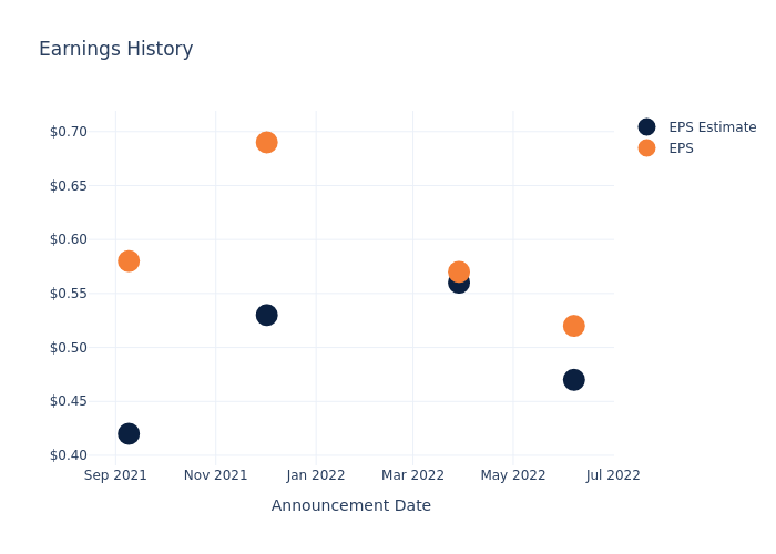 eps graph